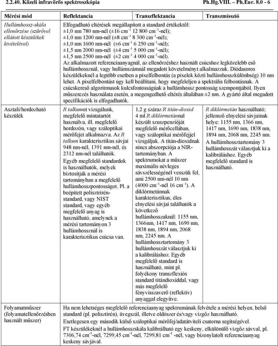 használt műszer) Elfogadható eltérések megállapított a standard értékektől: ±1,0 nm 780 nm-nél (±16 cm 1 12 800 cm 1 -nél); ±1,0 nm 1200 nm-nél (±8 cm 1 8 300 cm 1 -nél); ±1,0 nm 1600 nm-nél (±6 cm 1