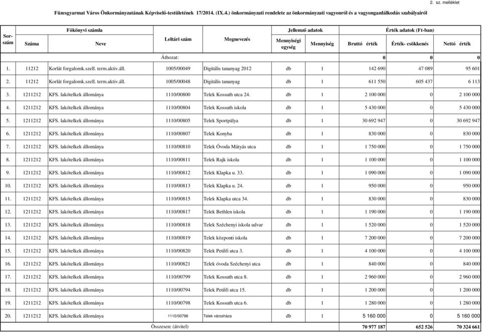 1211212 KFS. lakótelkek állománya 1110/00805 Telek Sportpálya db 1 30 692 947 0 30 692 947 6. 1211212 KFS. lakótelkek állománya 1110/00807 Telek Konyha db 1 830 000 0 830 000 7. 1211212 KFS. lakótelkek állománya 1110/00810 Telek Óvoda Mátyás utca db 1 1 750 000 0 1 750 000 8.