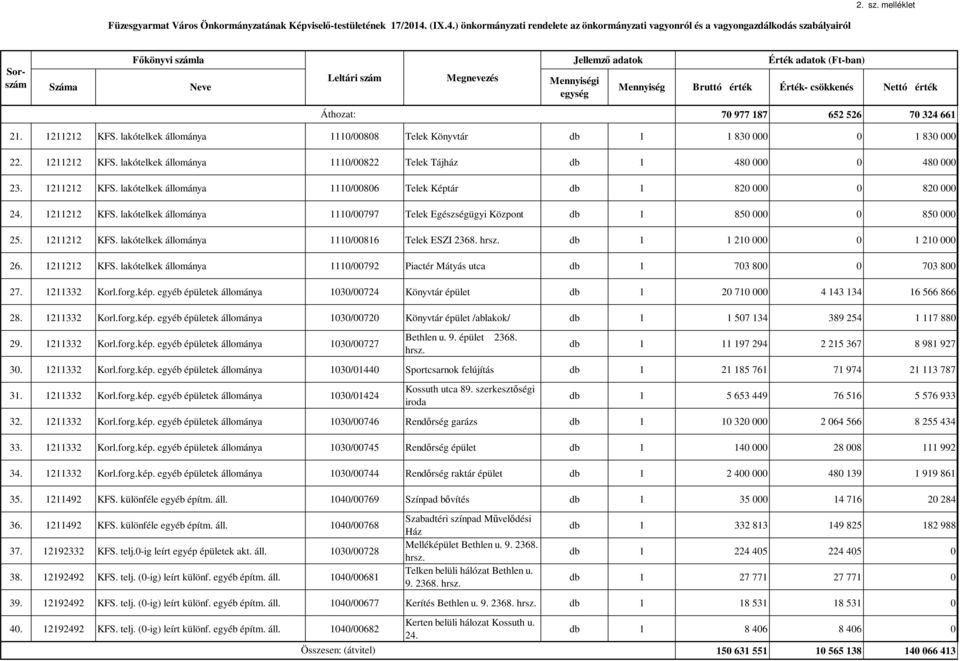 hrsz. db 1 1 210 000 0 1 210 000 26. 1211212 KFS. lakótelkek állománya 1110/00792 Piactér Mátyás utca db 1 703 800 0 703 800 27. 1211332 Korl.forg.kép.