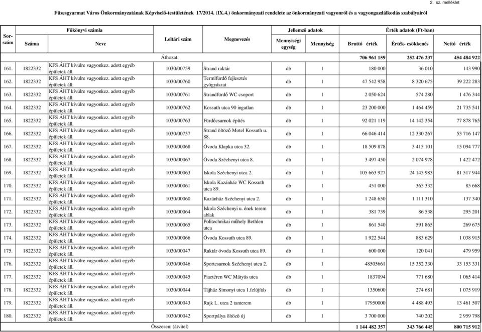 1822332 706 961 159 252 476 237 454 484 922 1030/00759 Strand raktár db 1 180 000 36 010 143 990 1030/00760 Termlfürdő fejlesztés gyógyászat db 1 47 542 958 8 320 675 39 222 283 1030/00761