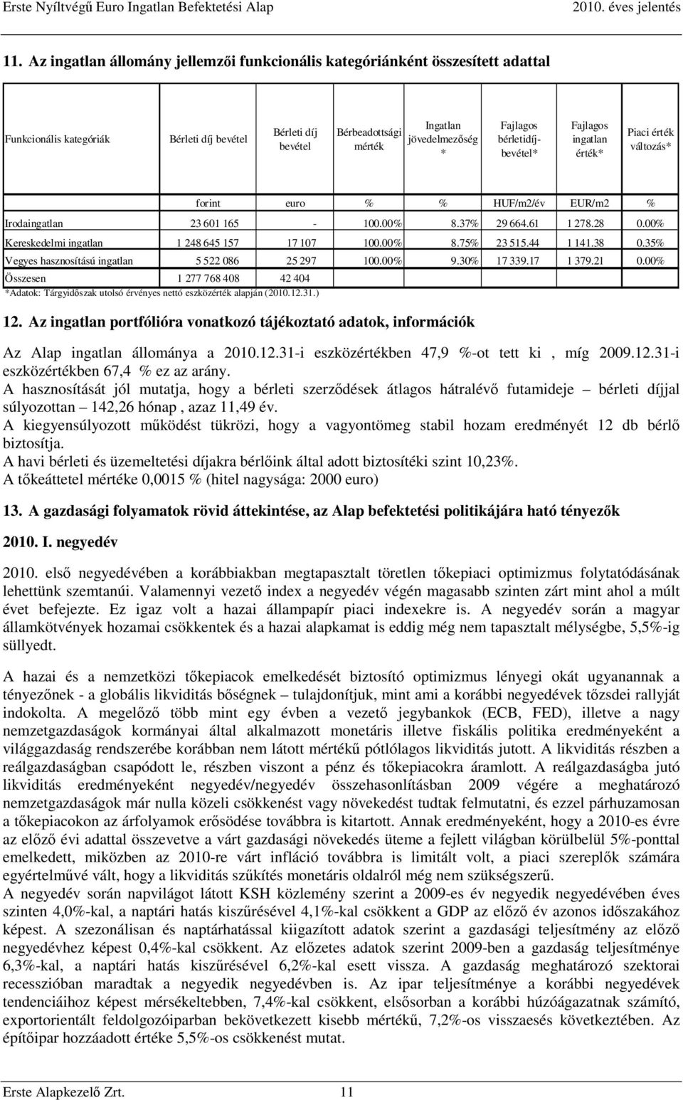 00% Kereskedelmi ingatlan 1 248 645 157 17 107 100.00% 8.75% 23 515.44 1 141.38 0.35% Vegyes hasznosítású ingatlan 5 522 086 25 297 100.00% 9.30% 17 339.17 1 379.21 0.