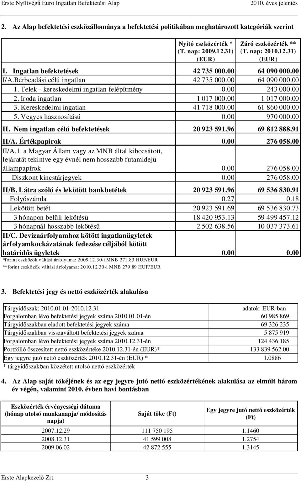 00 1 017 000.00 3. Kereskedelmi ingatlan 41 718 000.00 61 860 000.00 5. Vegyes hasznosítású 0.00 970 000.00 II. Nem ingatlan célú befektetések 20 923 591.96 69 812 888.91 II/A. Értékpapírok 0.
