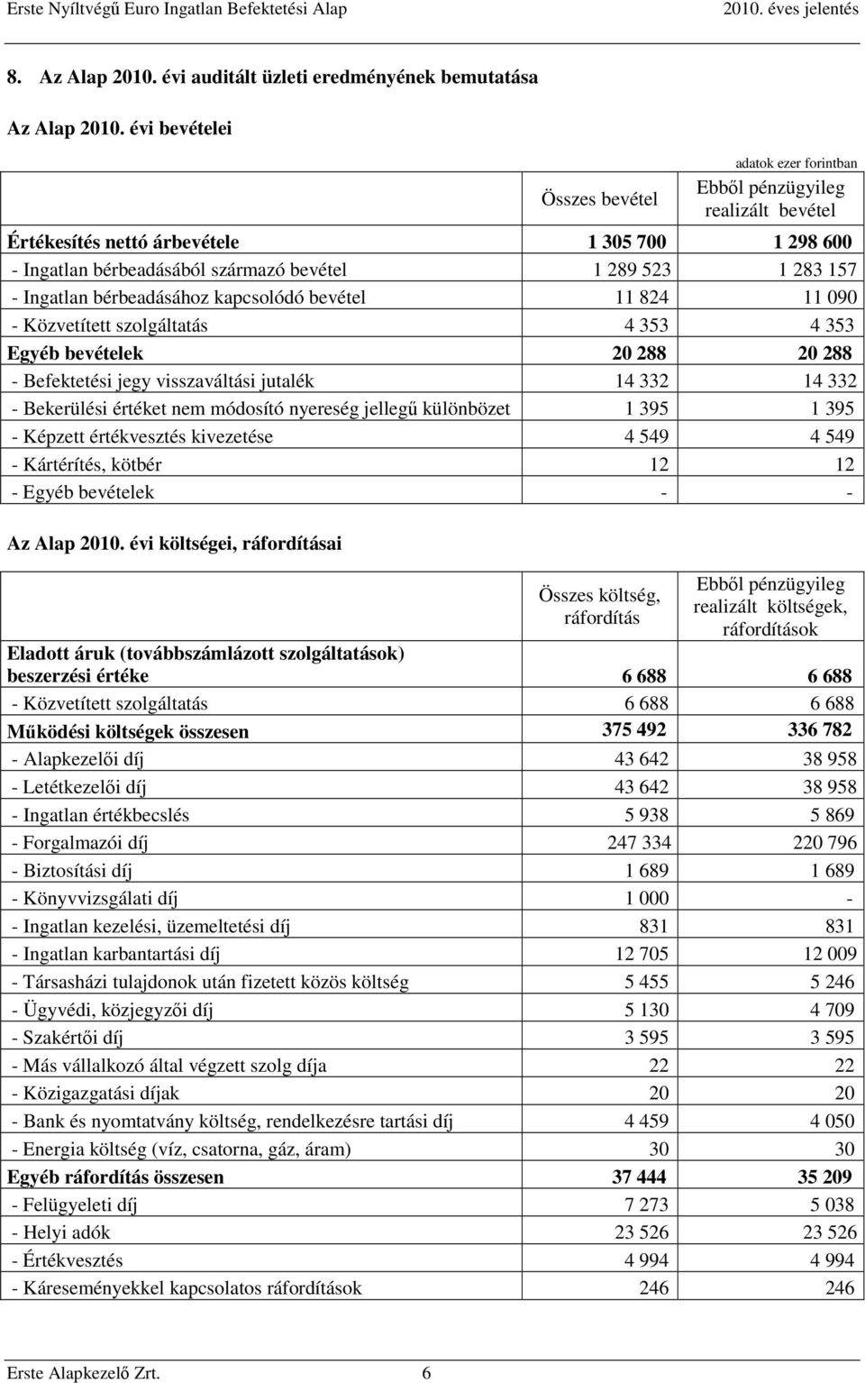 Ingatlan bérbeadásához kapcsolódó bevétel 11 824 11 090 - Közvetített szolgáltatás 4 353 4 353 Egyéb bevételek 20 288 20 288 - Befektetési jegy visszaváltási jutalék 14 332 14 332 - Bekerülési