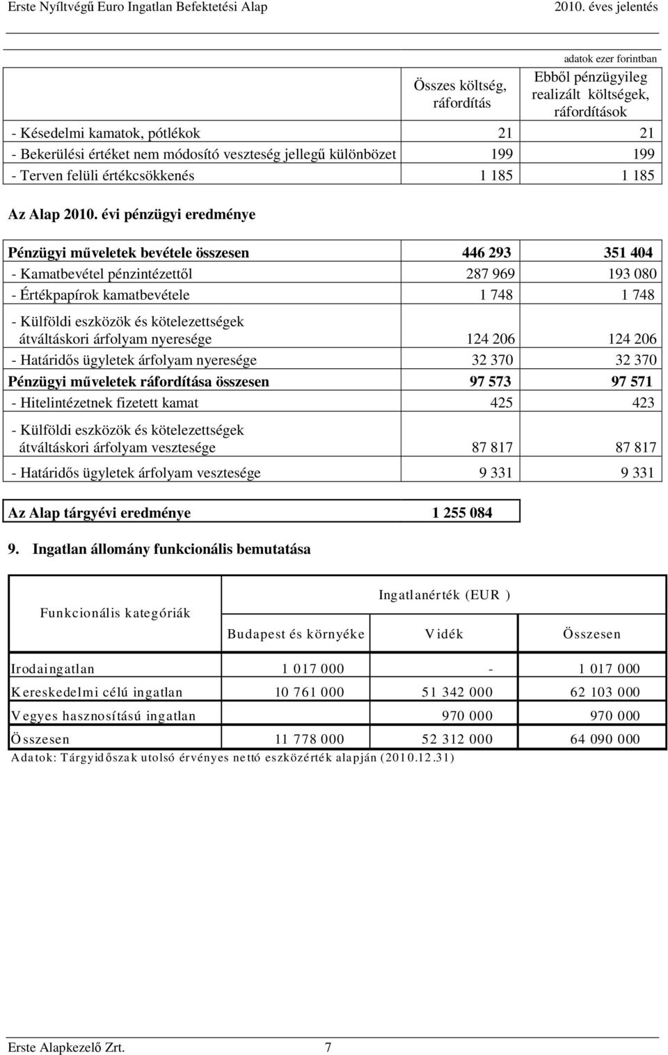 évi pénzügyi eredménye Pénzügyi műveletek bevétele összesen 446 293 351 404 - Kamatbevétel pénzintézettől 287 969 193 080 - Értékpapírok kamatbevétele 1 748 1 748 - Külföldi eszközök és