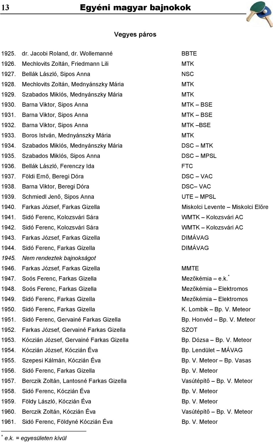 Barna Viktor, Sipos Anna MTK BSE 1933. Boros István, Mednyánszky Mária MTK 1934. Szabados Miklós, Mednyánszky Mária DSC MTK 1935. Szabados Miklós, Sipos Anna DSC MPSL 1936.