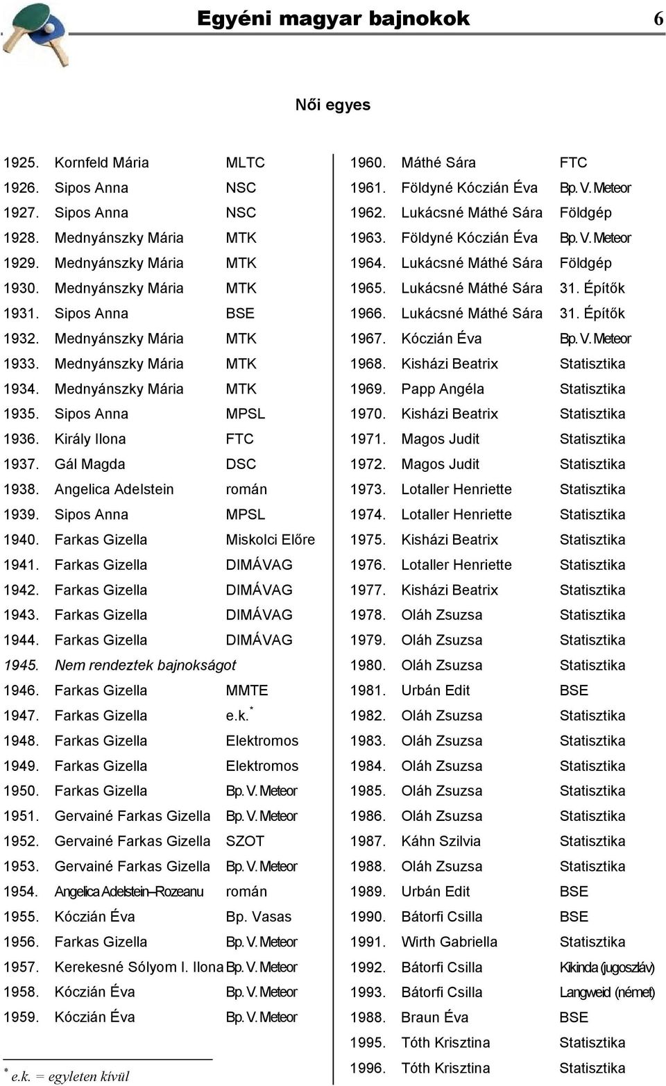 Sipos Anna MPSL 1940. Farkas Gizella Miskolci Előre 1941. Farkas Gizella DIMÁVAG 1942. Farkas Gizella DIMÁVAG 1943. Farkas Gizella DIMÁVAG 1944. Farkas Gizella DIMÁVAG 1945.