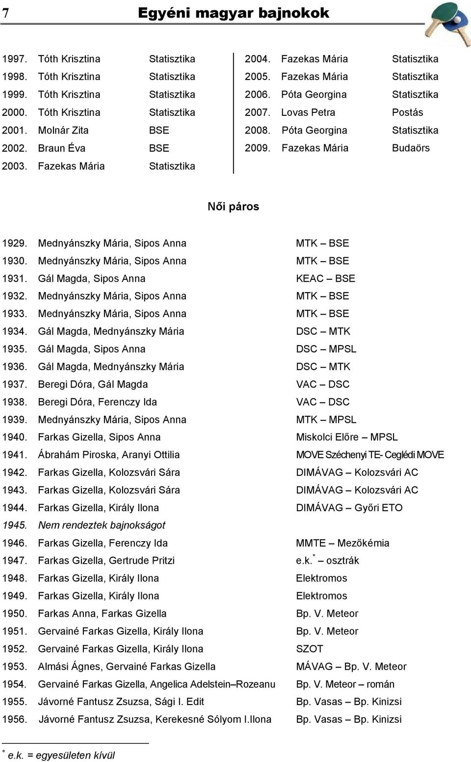 Póta Georgina Statisztika 2009. Fazekas Mária Budaörs Női páros 1929. Mednyánszky Mária, Sipos Anna MTK BSE 1930. Mednyánszky Mária, Sipos Anna MTK BSE 1931. Gál Magda, Sipos Anna KEAC BSE 1932.