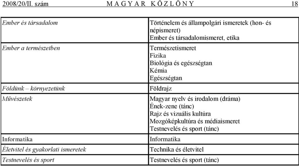 gyakorlati ismeretek Testnevelés és sport Történelem és állampolgári ismeretek (hon- és népismeret) Ember és társadalomismeret, etika