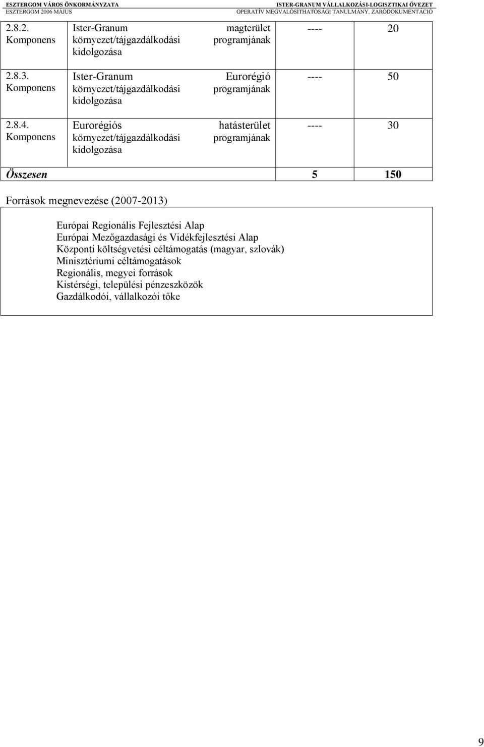 Eurorégiós környezet/tájgazdálkodási kidolgozása hatásterület programjának ---- 30 Összesen 5 150 Források megnevezése (2007-2013) Európai