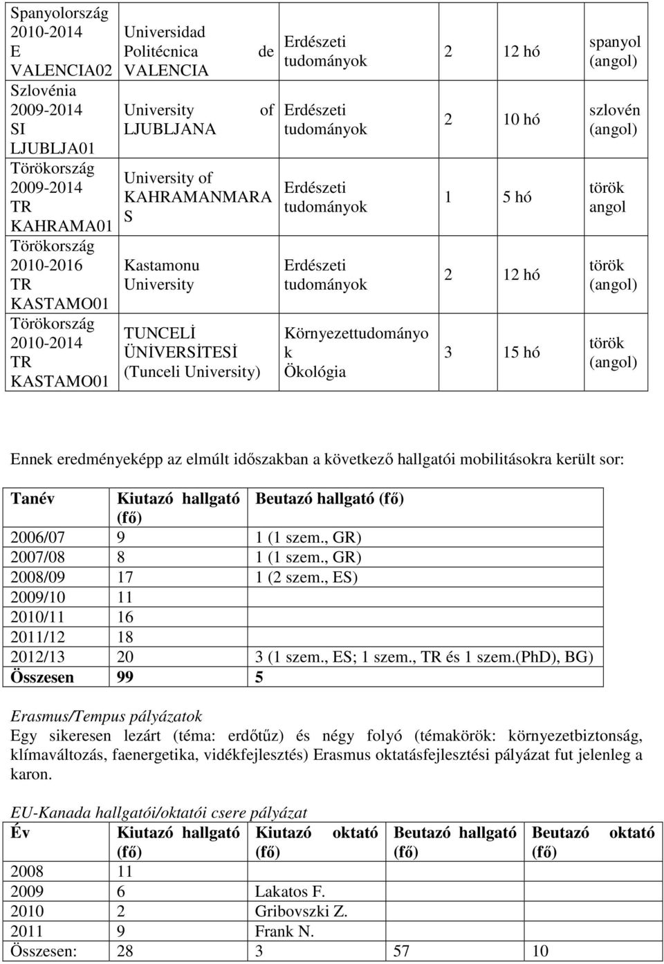 spanyol (angol) szlovén (angol) török angol török (angol) török (angol) Ennek eredményeképp az elmúlt időszakban a következő hallgatói mobilitásokra került sor: Tanév Kiutazó hallgató Beutazó