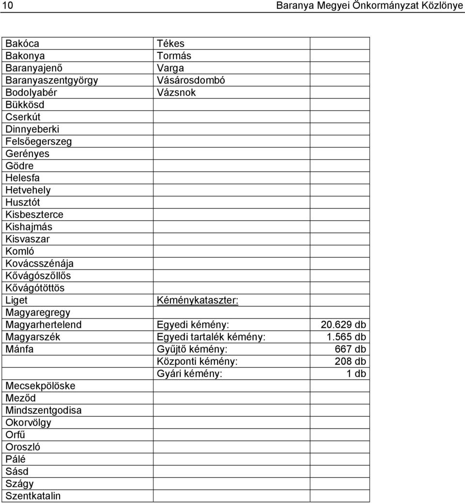 Kővágótöttös Liget Kéménykataszter: Magyaregregy Magyarhertelend Egyedi kémény: 20.629 db Magyarszék Egyedi tartalék kémény: 1.