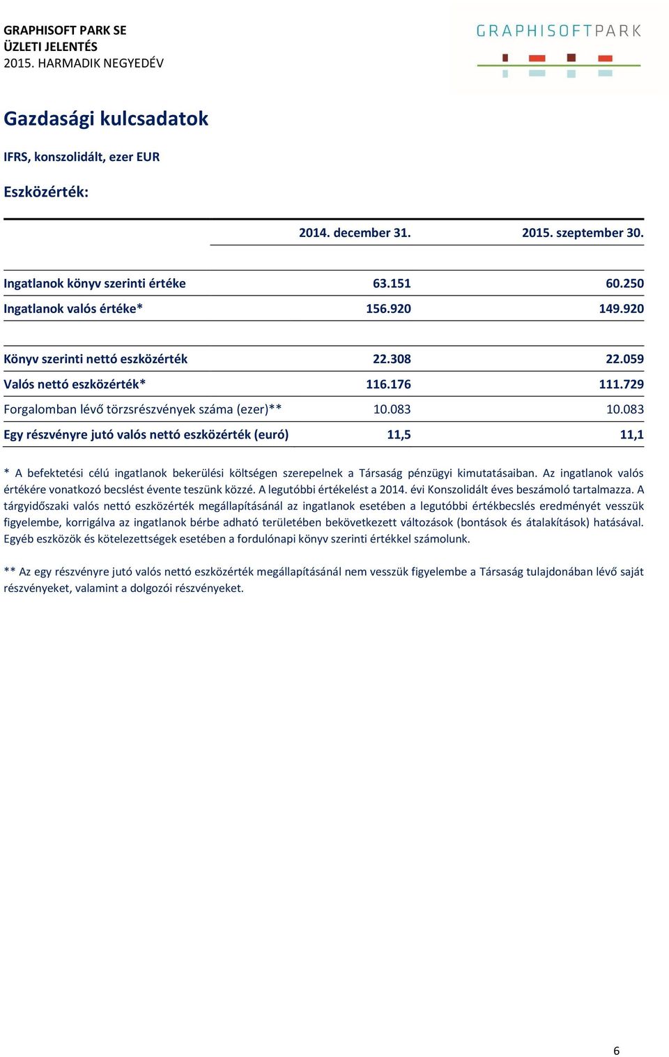 083 Egy részvényre jutó valós nettó eszközérték (euró) 11,5 11,1 * A befektetési célú ingatlanok bekerülési költségen szerepelnek a Társaság pénzügyi kimutatásaiban.