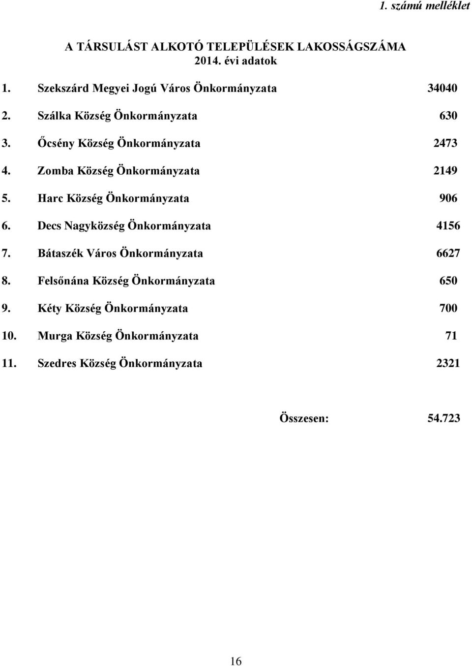 Zomba Község Önkormányzata 2149 5. Harc Község Önkormányzata 906 6. Decs Nagyközség Önkormányzata 4156 7.