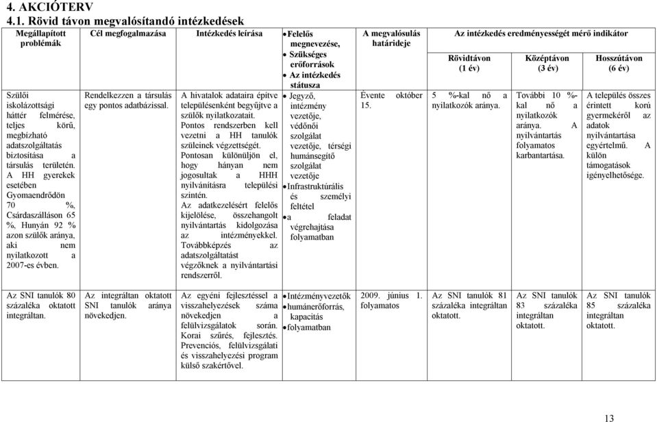 Cél megfogalmazása Intézkedés leírása Felelős megnevezése, Szükséges erőforrások Az intézkedés státusza Rendelkezzen a társulás egy pontos adatbázissal.