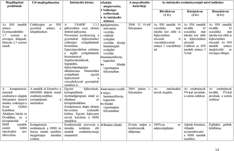 elkészítése. Cél megfogalmazása Intézkedés leírása Felelős megnevezése, Szükséges erőforrások Az intézkedés státusza Csökkenjen az SNI gyerekek aránya a településeken.