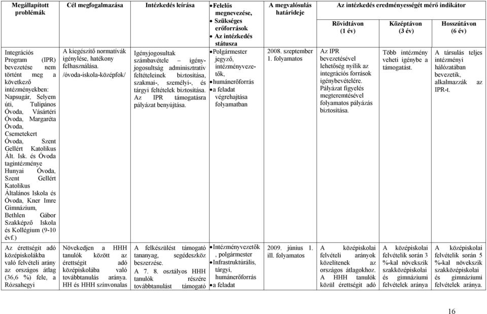 ) Az érettségit adó középiskolákba való felvételi arány az országos átlag (36,6 %) fele, a Rózsahegyi Cél megfogalmazása Intézkedés leírása Felelős megnevezése, Szükséges erőforrások Az intézkedés