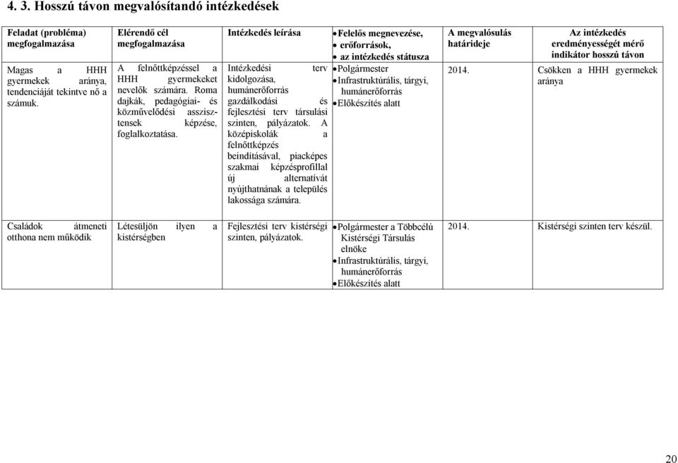 Intézkedés leírása Felelős megnevezése, erőforrások, az intézkedés státusza Intézkedési terv Polgármester kidolgozása, Infrastruktúrális, tárgyi, humánerőforrás humánerőforrás gazdálkodási és