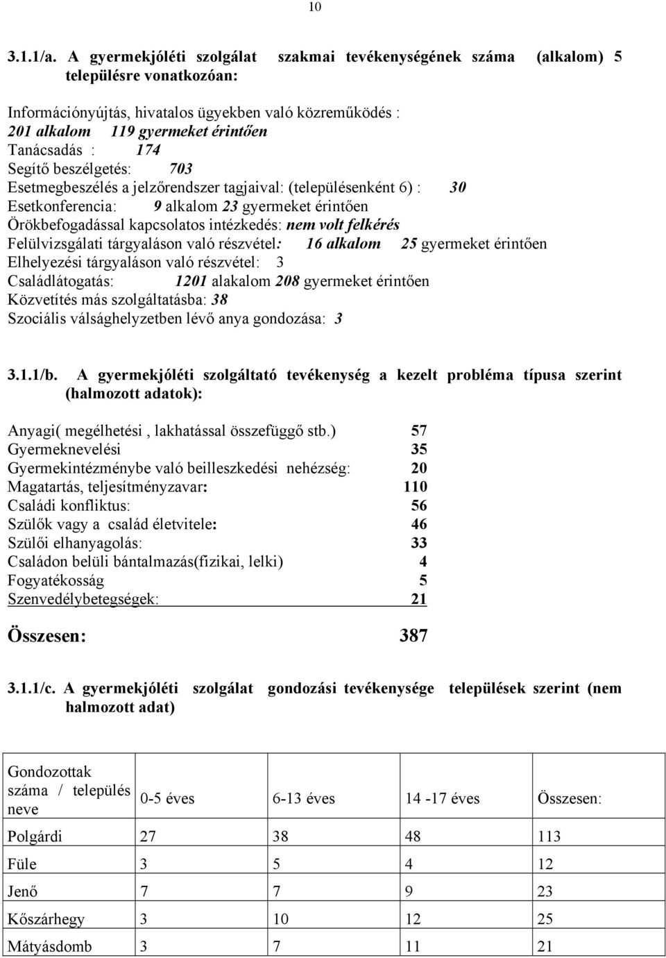 174 Segítő beszélgetés: 703 Esetmegbeszélés a jelzőrendszer tagjaival: (településenként 6) : 30 Esetkonferencia: 9 alkalom 23 gyermeket érintően Örökbefogadással kapcsolatos intézkedés: nem volt