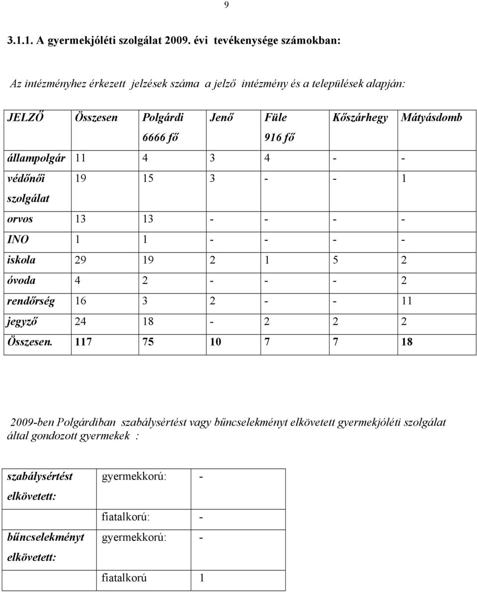 Mátyásdomb 6666 fő 916 fő állampolgár 11 4 3 4 - - védőnői 19 15 3 - - 1 szolgálat orvos 13 13 - - - - INO 1 1 - - - - iskola 29 19 2 1 5 2 óvoda 4 2 - - - 2