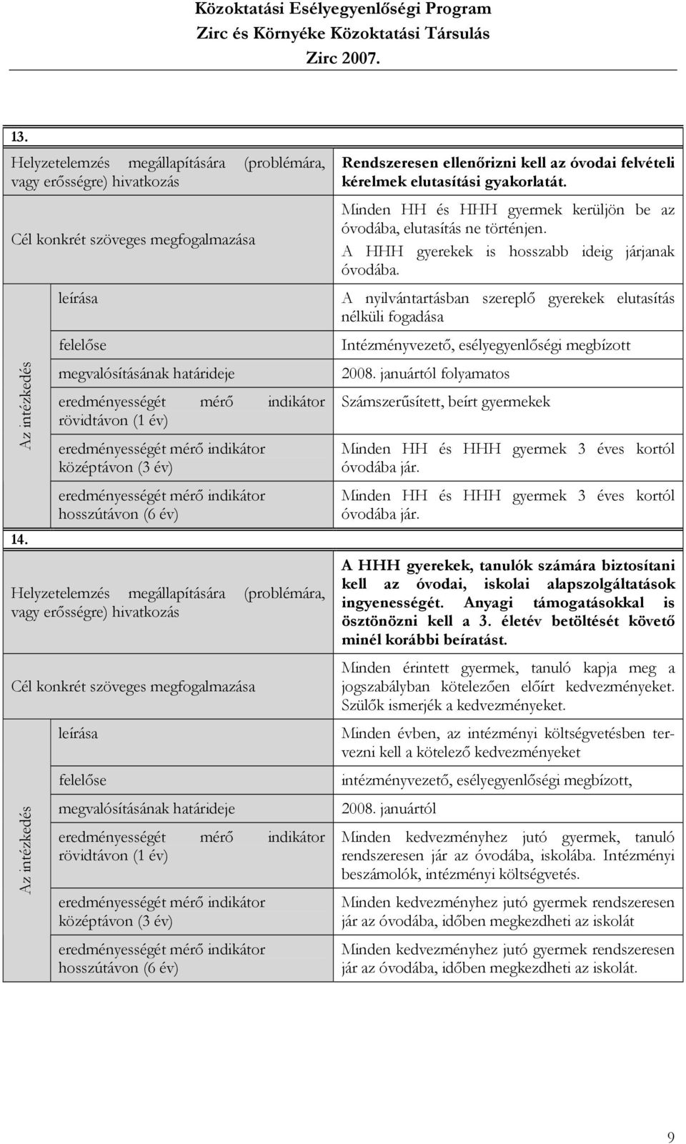 leírása felelőse megvalósításának határideje rövidtávon (1 év) középtávon (3 év) hosszútávon (6 év) Helyzetelemzés megállapítására (problémára, vagy erősségre) hivatkozás Cél konkrét szöveges