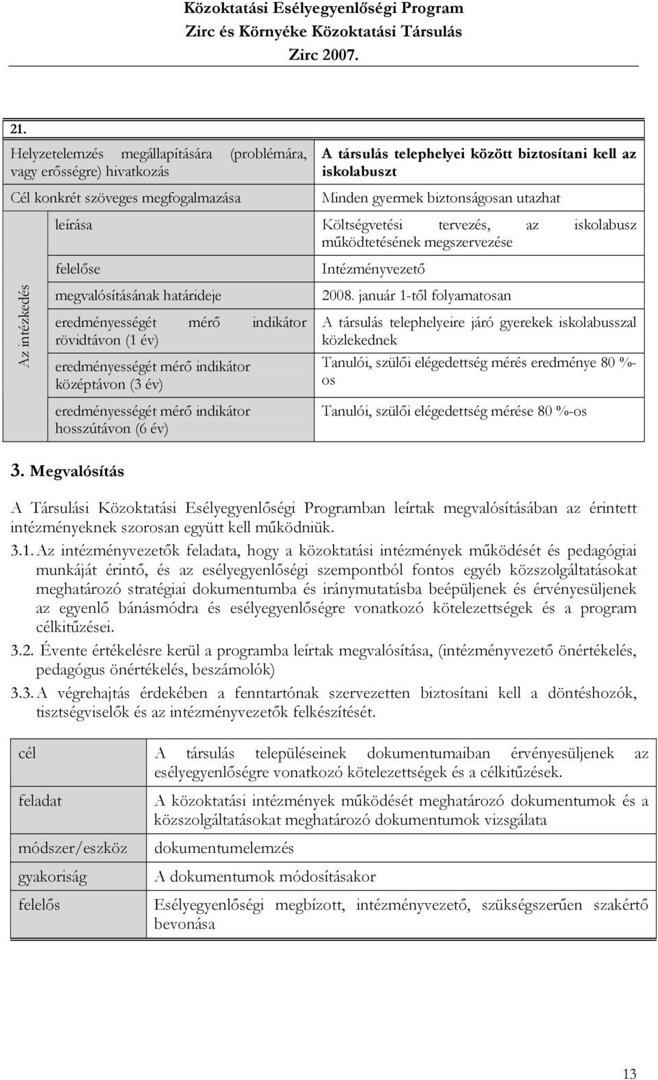 utazhat leírása Költségvetési tervezés, az iskolabusz működtetésének megszervezése Az intézkedés felelőse megvalósításának határideje rövidtávon (1 év) középtávon (3 év) hosszútávon (6 év)