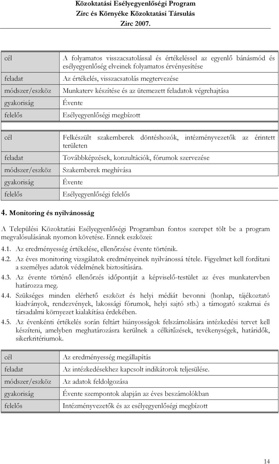 megtervezése Munkaterv készítése és az ütemezett feladatok végrehajtása Évente Esélyegyenlőségi megbízott cél feladat módszer/eszköz gyakoriság felelős Felkészült szakemberek döntéshozók,