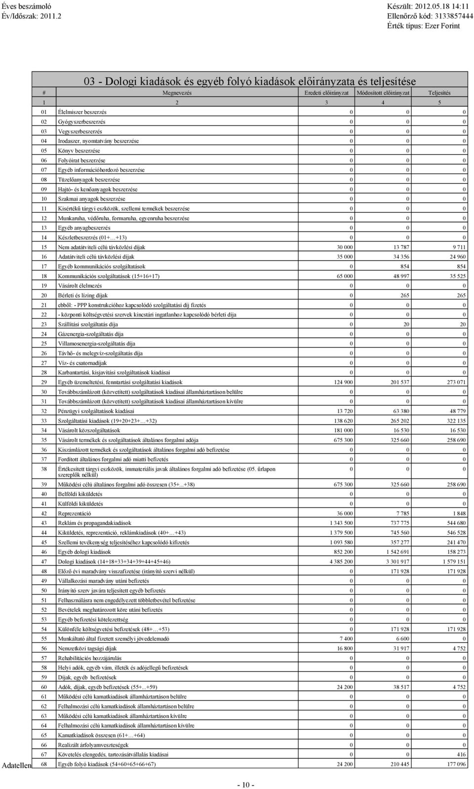 Szkmi nygok beszerzése 11 Kisértékű tárgyi eszközök, szellemi termékek beszerzése 12 Munkruh, védőruh, formruh, egyenruh beszerzése 13 Egyéb nygbeszerzés 14 Készletbeszerzés (01+ +13) 15 Nem