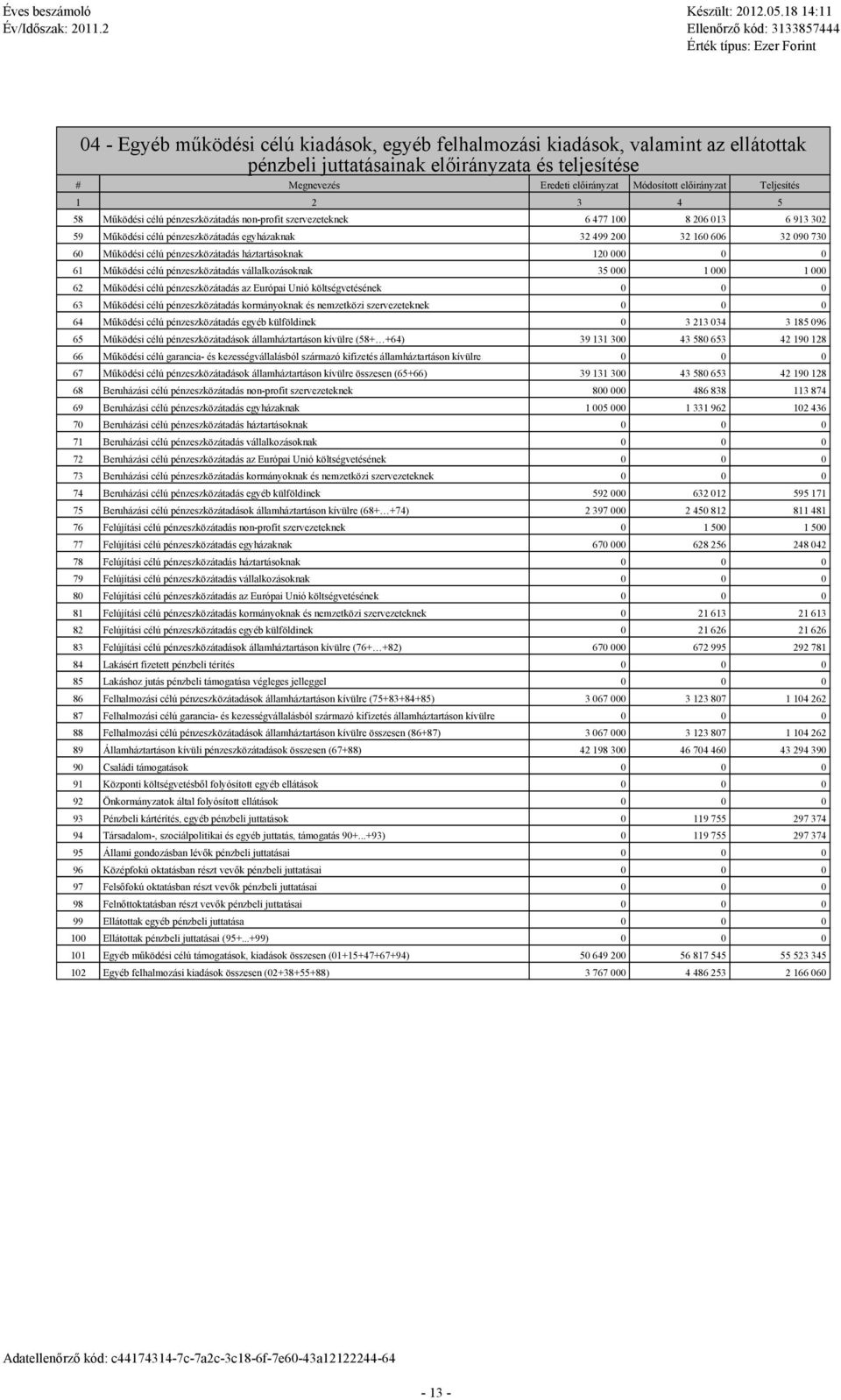 háztrtásoknk 120 00 61 Működési célú pénzeszközátdás válllkozásoknk 35 000 1 000 1 000 62 Működési célú pénzeszközátdás z Európi Unió költségvetésének 63 Működési célú pénzeszközátdás kormányoknk és