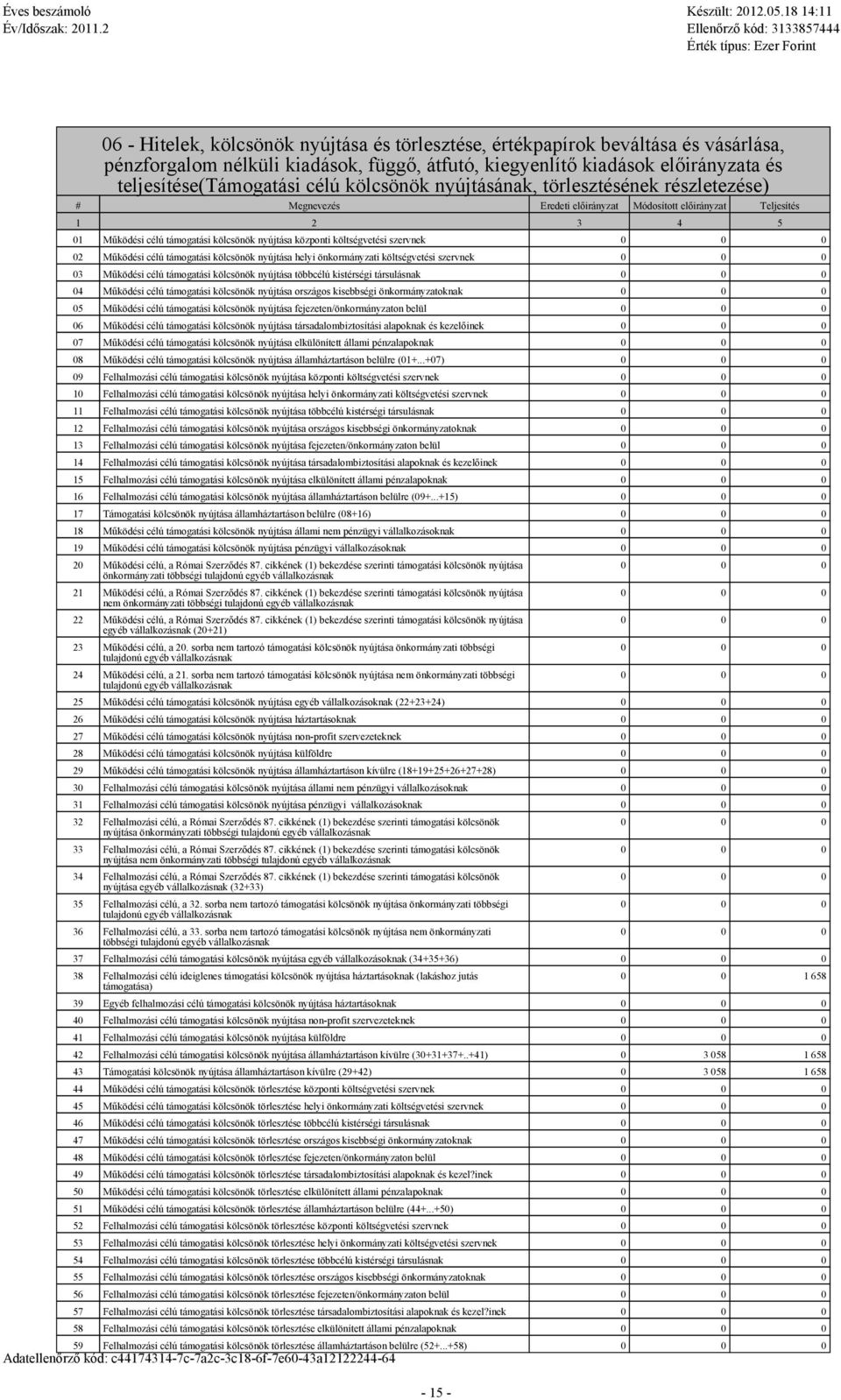 célú i kölcsönök nyújtás helyi önkormányzti költségvetési szervnek 03 Működési célú i kölcsönök nyújtás többcélú kistérségi társulásnk 04 Működési célú i kölcsönök nyújtás országos kisebbségi