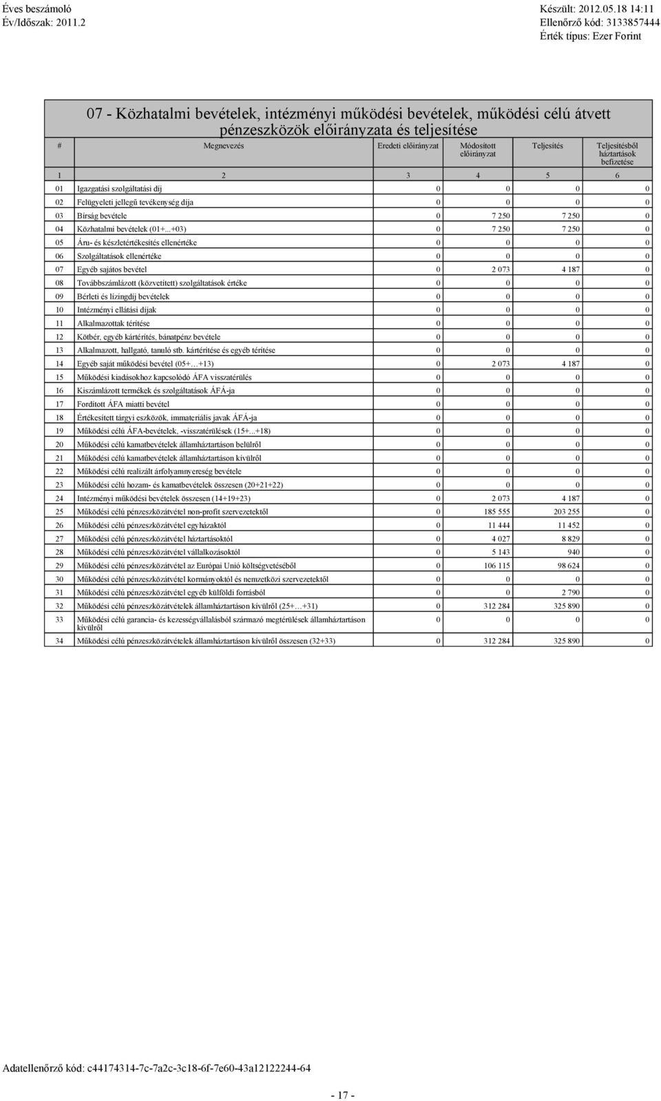 ..+03) 0 7 250 7 250 0 05 Áru- és készletértékesítés ellenértéke 06 Szolgálttások ellenértéke 07 Egyéb sjátos bevétel 0 2 073 4 187 0 08 Továbbszámlázott (közvetített) szolgálttások értéke 09 Bérleti