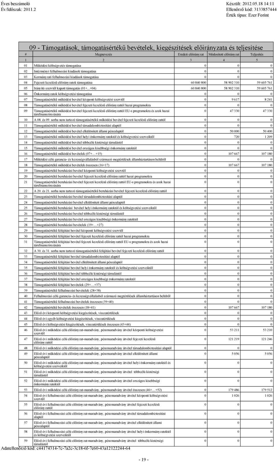 ..+04) 60 840 800 58 902 310 59 605 761 06 Önkormányztok költségvetési 07 Támogtásértékű működési bevétel központi költségvetési szervtől 0 9 617 8 241 08 Támogtásértékű működési bevétel fejezeti