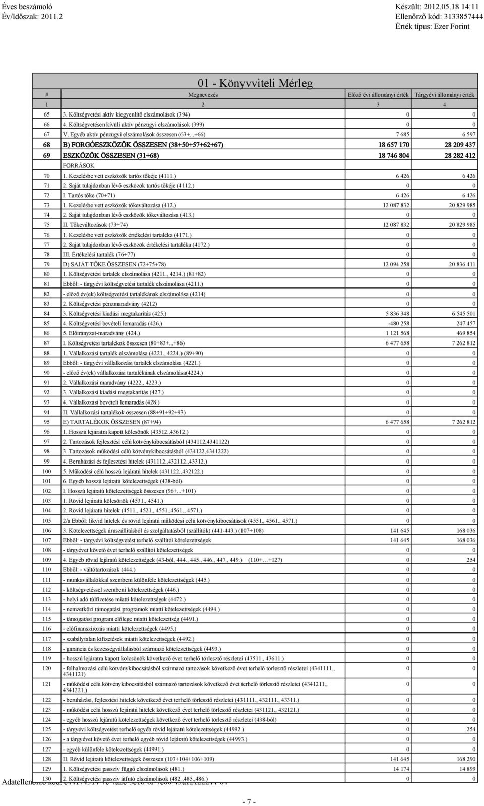 ..+66) 7 685 6 597 68 B) FORGÓESZKÖZÖK ÖSSZESEN (38+50+57+62+67) 18 657 170 28 209 437 69 ESZKÖZÖK ÖSSZESEN (31+68) 18 746 804 28 282 412 FORRÁSOK 70 1. Kezelésbe vett eszközök trtós tőkéje (4111.