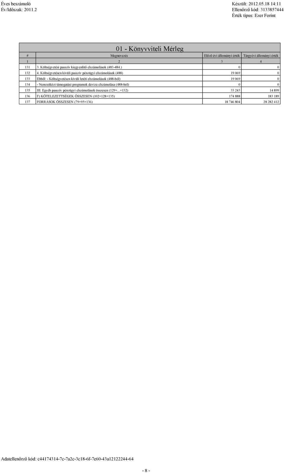 Költségvetésen kívüli psszív pénzügyi elszámolások (488) 19 069 0 133 Ebből: - Költségvetésen kívüli letéti elszámolások (488-ból) 19 069 0