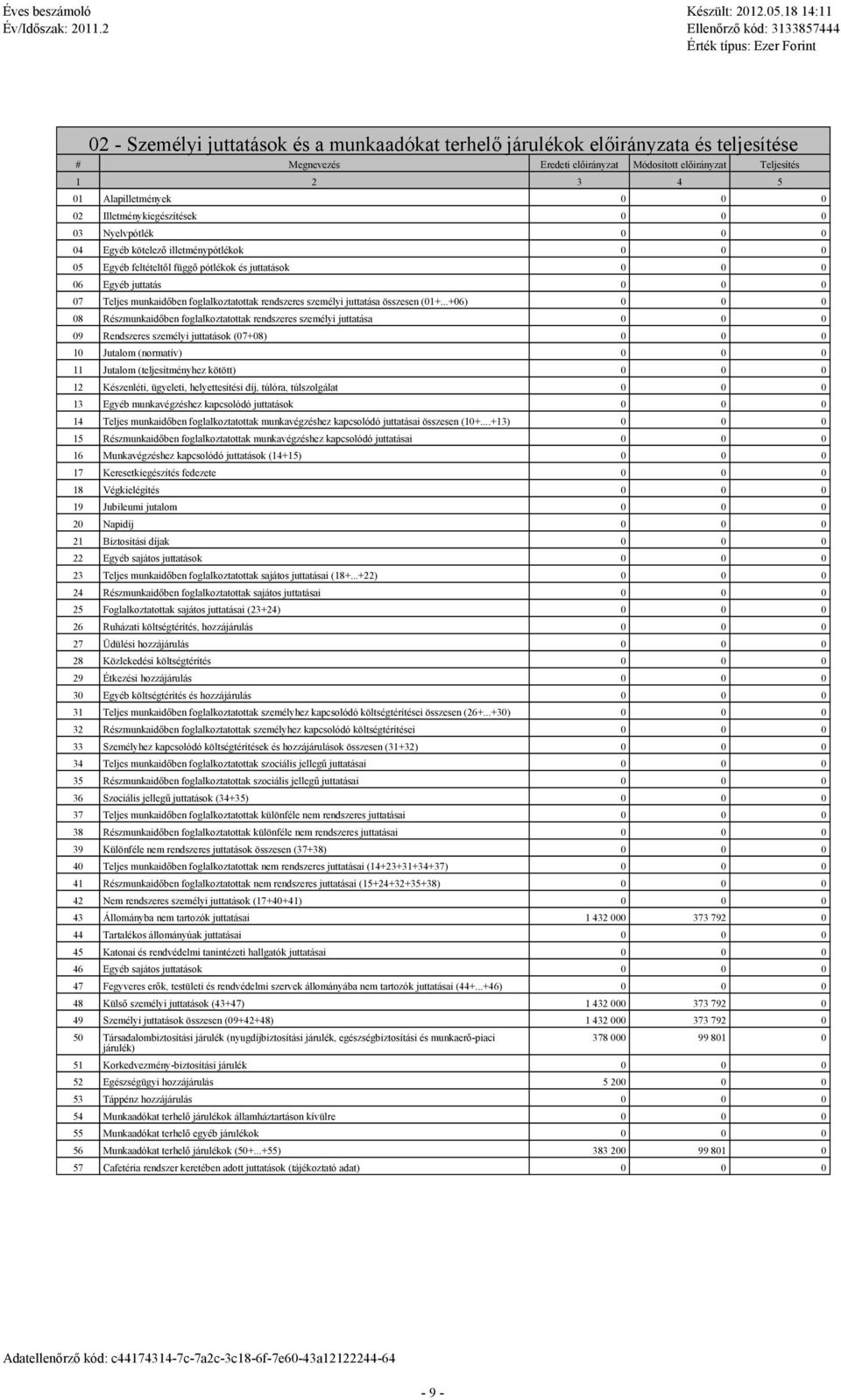 ..+06) 08 Részmunkidőben fogllkozttottk rendszeres személyi jutttás 09 Rendszeres személyi jutttások (07+08) 10 Jutlom (normtív) 11 Jutlom (teljesítményhez kötött) 12 Készenléti, ügyeleti,