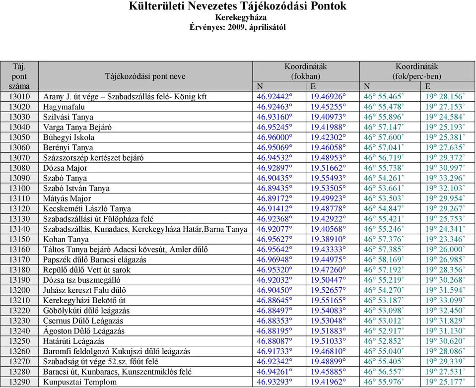 584 13040 Varga Tanya Bejáró 46.95245 19.41988 46 57.147 19 25.193 13050 Búhegyi Iskola 46.96000 19.42302 46 57.600 19 25.381 13060 Berényi Tanya 46.95069 19.46058 46 57.041 19 27.