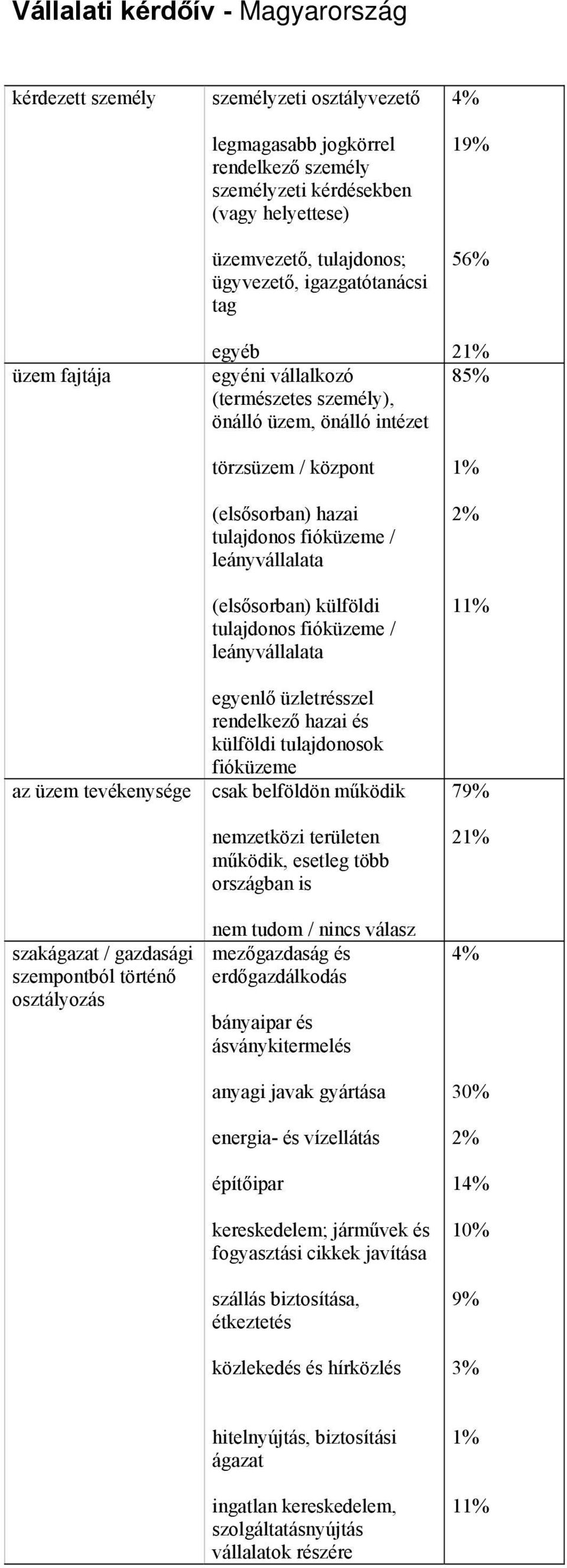 (elsősorban) hazai tulajdonos fióküzeme / leányvállalata (elsősorban) külföldi tulajdonos fióküzeme / leányvállalata egyenlő üzletrésszel rendelkező hazai és külföldi tulajdonosok fióküzeme csak