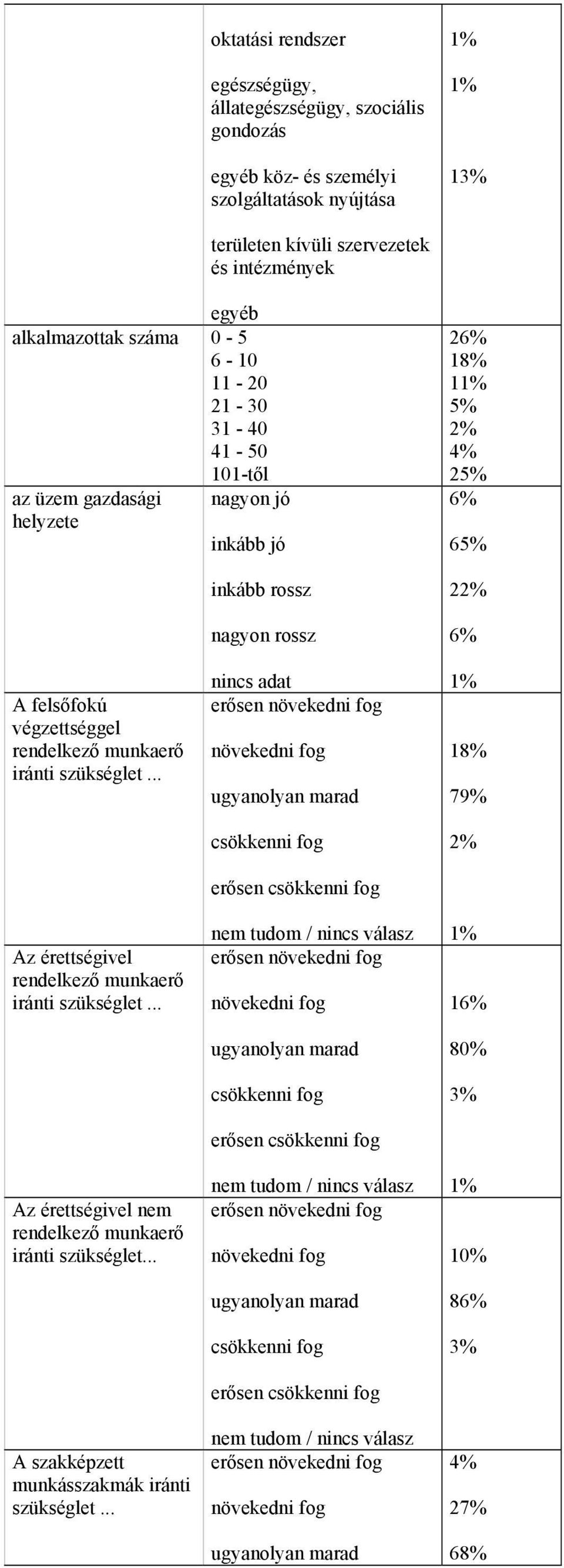 nagyon rossz 26% 1 1 5% 25% 6% 65% 2 6% A felsőfokú végzettséggel rendelkező munkaerő iránti szükséglet.