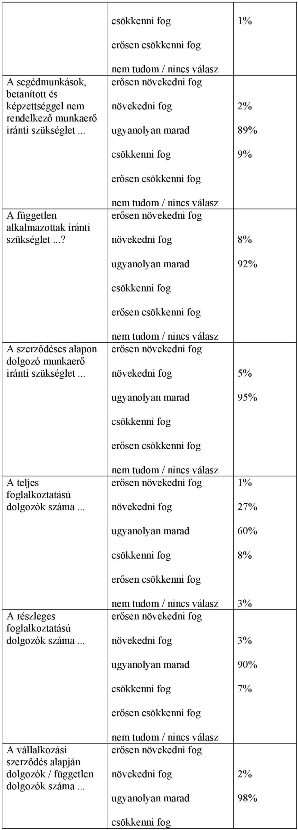 ..? A szerződéses alapon dolgozó munkaerő iránti szükséglet.