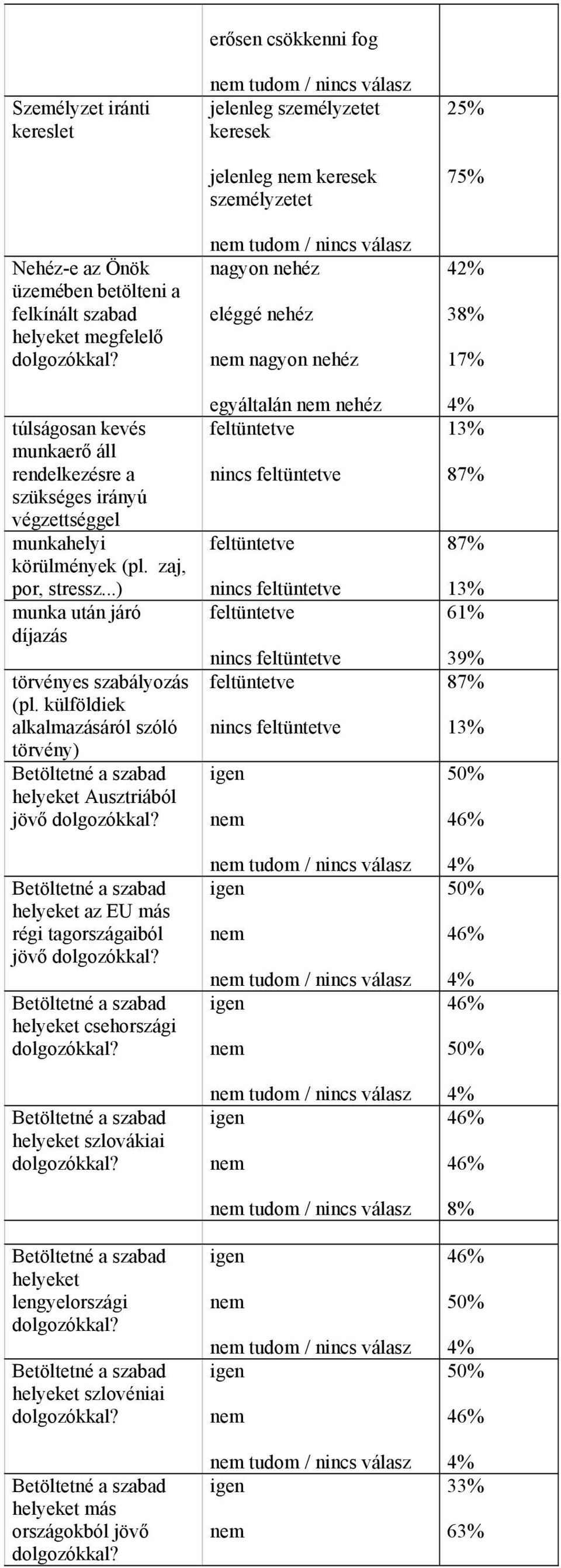 külföldiek alkalmazásáról szóló törvény) helyeket Ausztriából jövő helyeket az EU más régi tagországaiból jövő helyeket csehországi helyeket szlovákiai helyeket