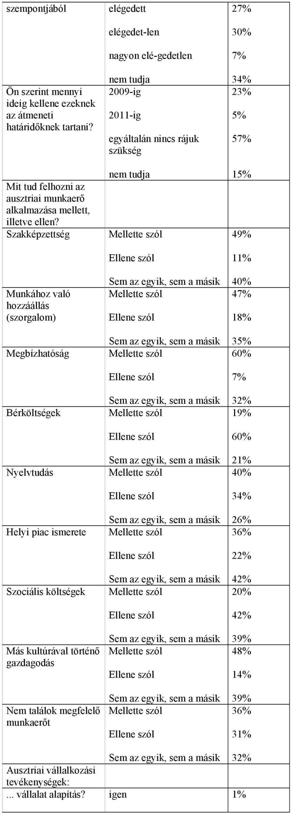 Szakképzettség Munkához való hozzáállás (szorgalom) Megbízhatóság Bérköltségek Nyelvtudás Helyi piac ismerete Szociális költségek Más kultúrával történő