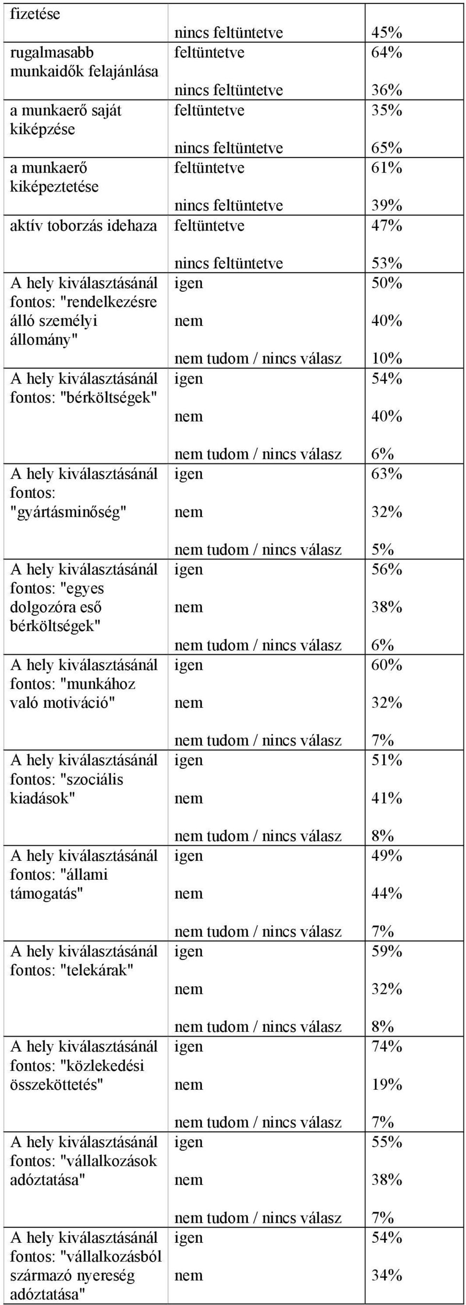 "munkához való motiváció" fontos: "szociális kiadások" fontos: "állami támogatás" fontos: "telekárak" fontos: "közlekedési összeköttetés" fontos: