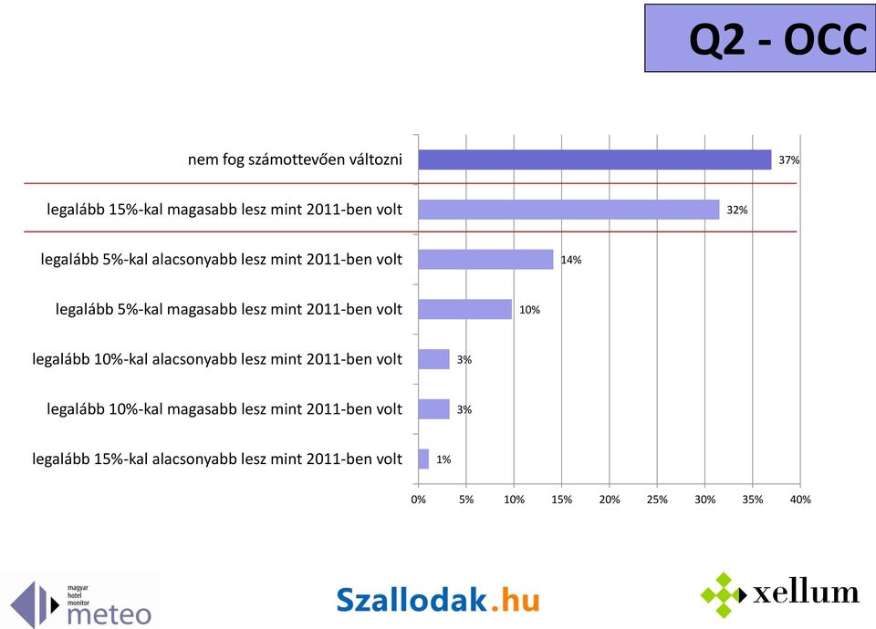 volt 10% legalább 10%-kal alacsonyabb lesz mint 2011-ben volt 3% legalább 10%-kal magasabb lesz mint