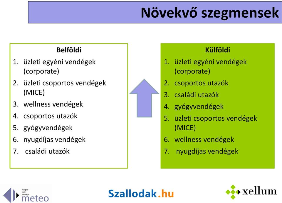 nyugdíjas vendégek 7. családi utazók Külföldi 1. üzleti egyéni vendégek (corporate) 2.