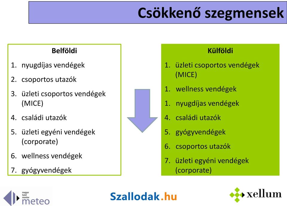 wellness vendégek 7. gyógyvendégek Külföldi 1. üzleti csoportos vendégek (MICE) 1.