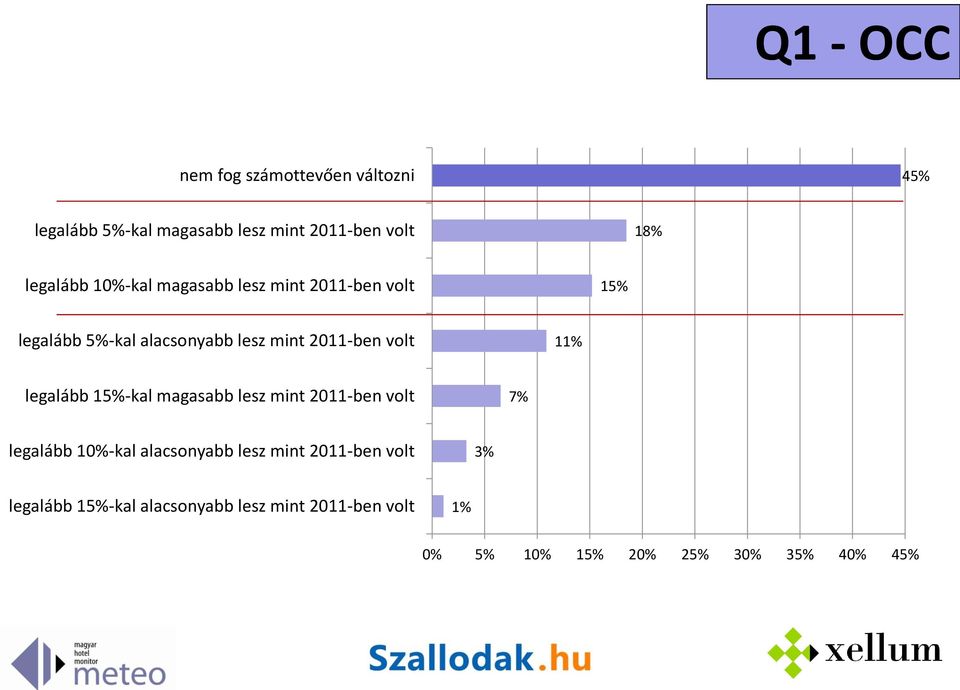 volt 11% legalább 15%-kal magasabb lesz mint 2011-ben volt 7% legalább 10%-kal alacsonyabb lesz mint