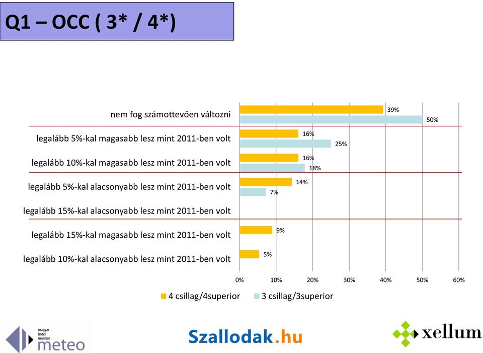 legalább 15%-kal alacsonyabb lesz mint 2011-ben volt 7% 14% legalább 15%-kal magasabb lesz mint 2011-ben volt 9%