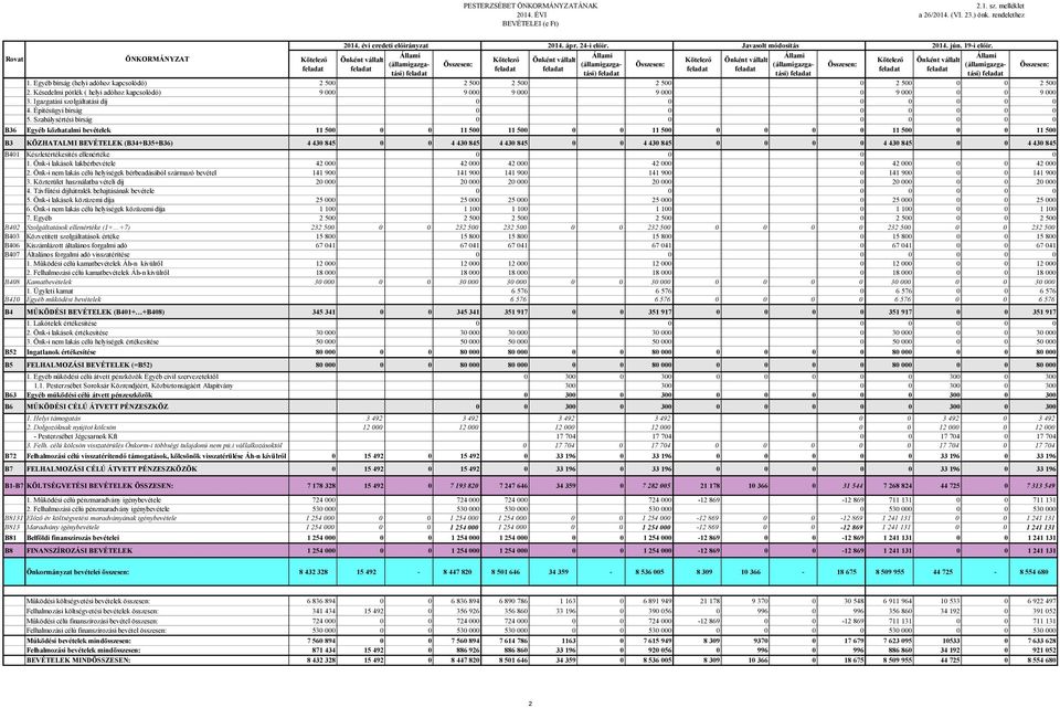 Szabálysértési bírság 0 0 0 0 0 0 0 B36 Egyéb közhatalmi bevételek 11 500 0 0 11 500 11 500 0 0 11 500 0 0 0 0 11 500 0 0 11 500 B3 KÖZHATALMI BEVÉTELEK (B34+B35+B36) 4 430 845 0 0 4 430 845 4 430