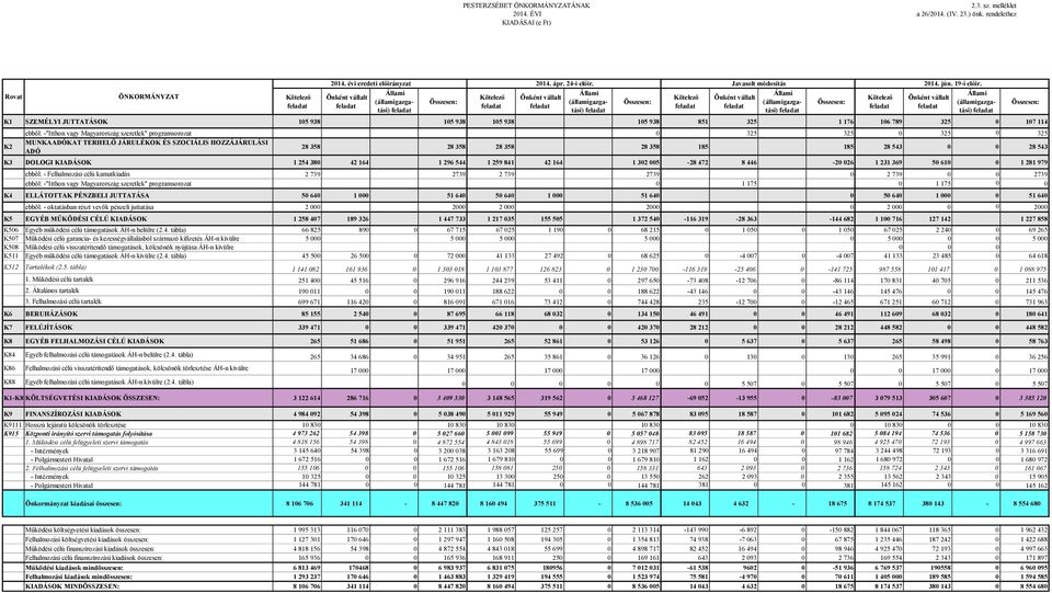 325 MUNKAADÓKAT TERHELŐ JÁRULÉKOK ÉS SZOCIÁLIS HOZZÁJÁRULÁSI 28 358 28 358 28 358 28 358 185 185 28 543 0 0 28 543 ADÓ K3 DOLOGI KIADÁSOK 1 254 380 42 164 1 296 544 1 259 841 42 164 1 302 005-28 472