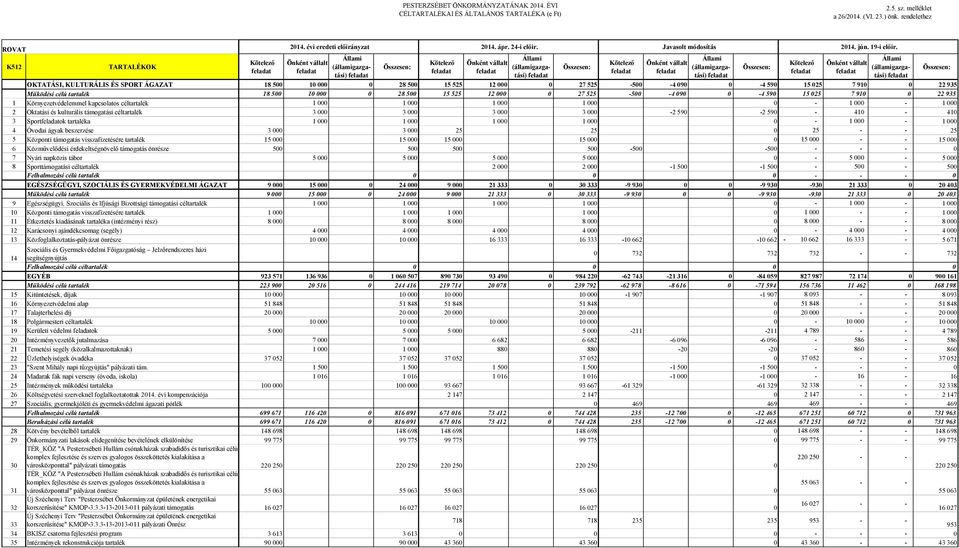 500 15 525 12 000 0 27 525-500 -4 090 0-4 590 15 025 7 910 0 22 935 1 Környezetvédelemmel kapcsolatos céltartalék 1 000 1 000 1 000 1 000 0-1 000-1 000 2 Oktatási és kulturális támogatási céltartalék