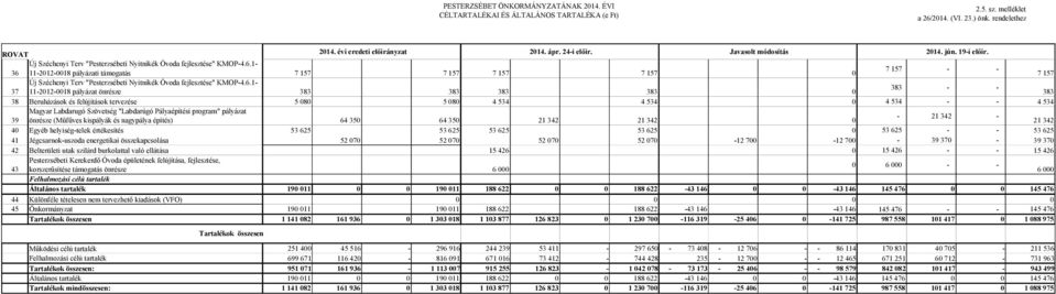 11-2012-0018 pályázati támogatás 7 157 7 157 7 157 7 157 0 7 157 Új Széchenyi Terv "Pesterzsébeti Nyitnikék Óvoda fejlesztése" KMOP-4.6.